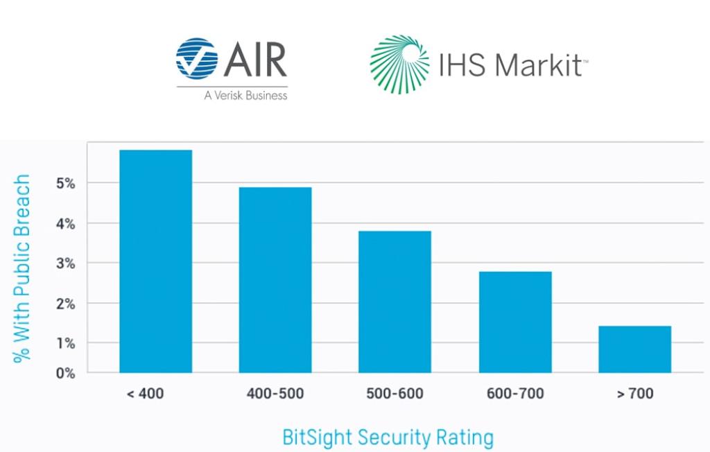 Data correlation to breach
