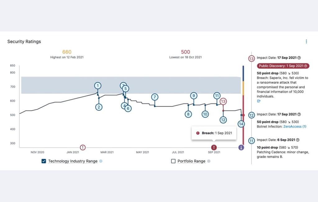 Financial Services Security Performance Management