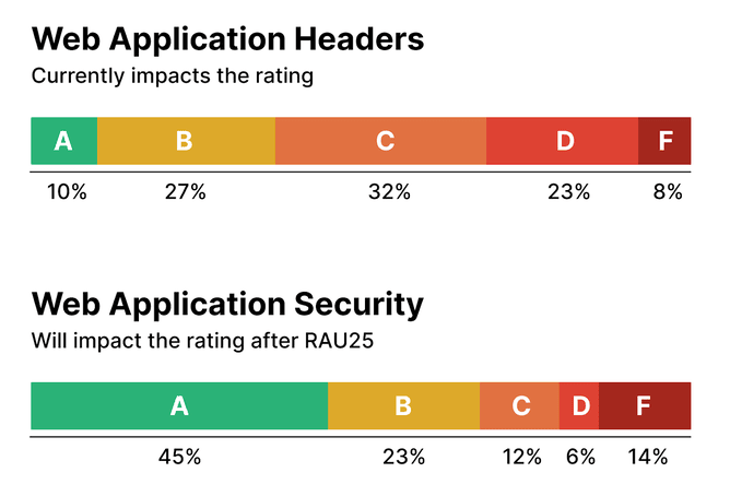 Risk Vector Grade Changes for a Transition from WAH to WAS in the Security Ratings