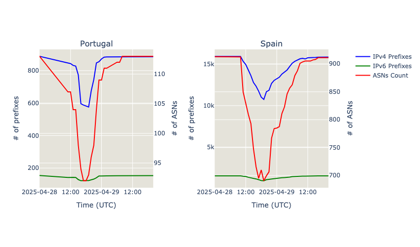 Analysis of IPv4/IPv6 announcements originating on prefixes geolocated to Portugal and Spain and respective ASN counts. Data: RIPEstat.
