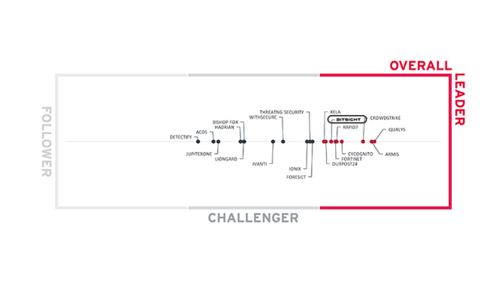 Combined Leadership Kuppingercole 2025 quadrant