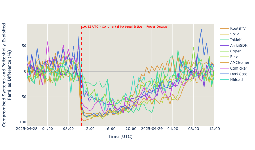 Compromised Systems and Potentially Exploited families difference (%)