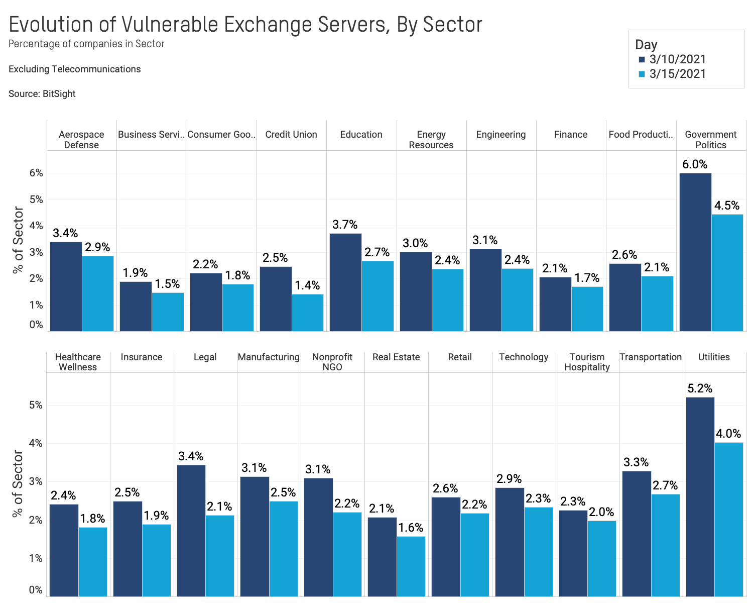 Dashboard Evolution of Vulnerable Exchange Servers, By Sector