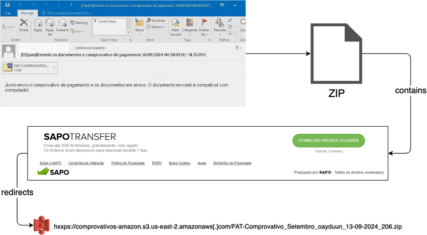 Diagram for email attachment HTML and ZIP