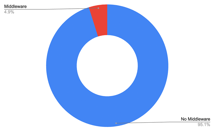 Middleware distribution