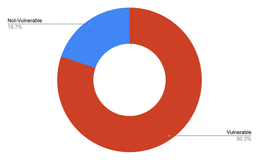 Fig.3 Vulnerable:Not-Vulnerable Distribution