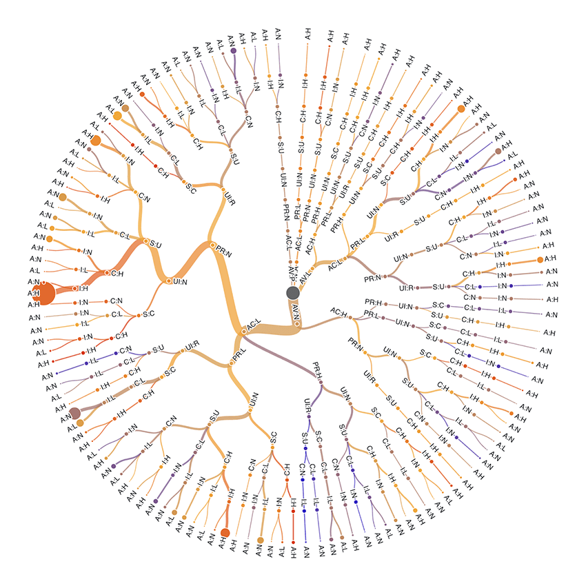 Figure 1 Starting at the center of the web and growing outward through each of the CVSS metrics to build up a vector