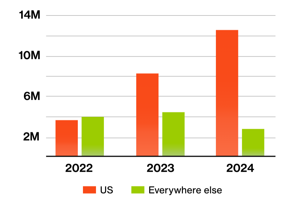 Figure 1. Number of compromised credit cards from the US versus global