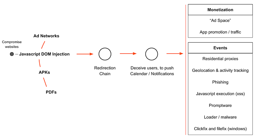 Figure 19 - Operational overview and potential risks