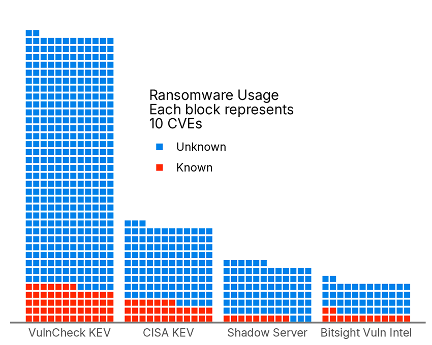 Figure 3 Size and composition of various available KEV lists