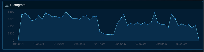 Figure 6 General malware activity in the education sector over the past year.