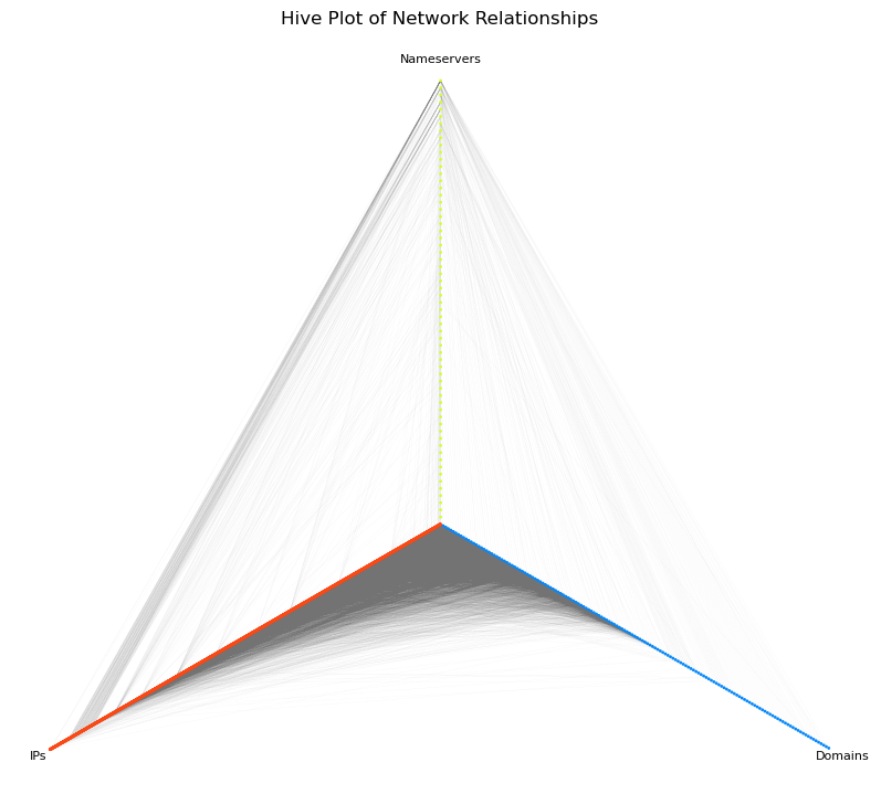 Hive_plot_of_network_relationships