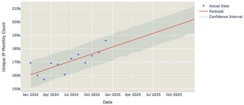 ICS OT unique ip monthly count resized