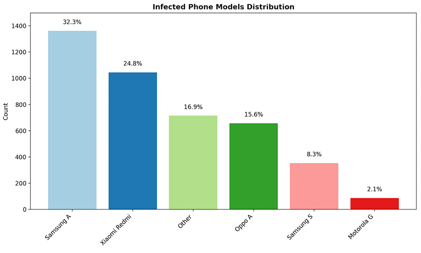infected phone models distro