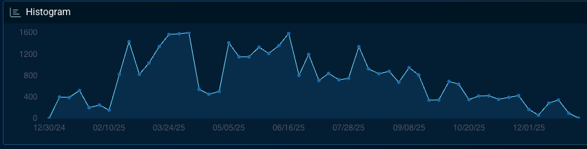 Information-stealing malware CTI data 2025