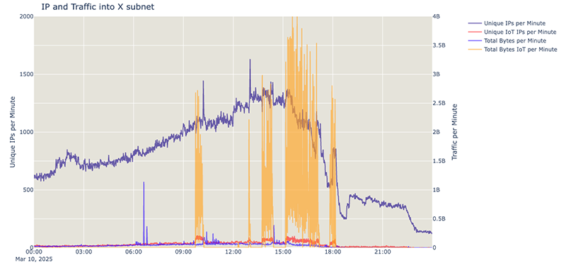 IP and Traffic into x subnet