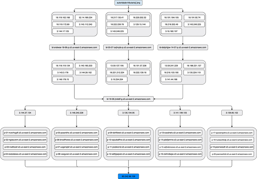 Diagram of the observed infrastructure