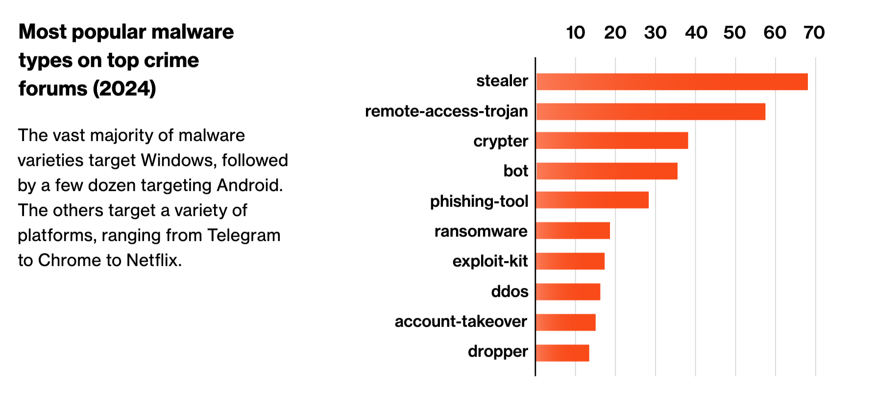 Most popular malware types on crime forums in 2024
