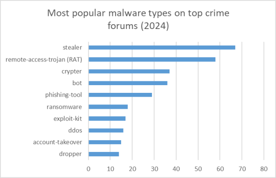 most popular malware types on top crime forums 2024