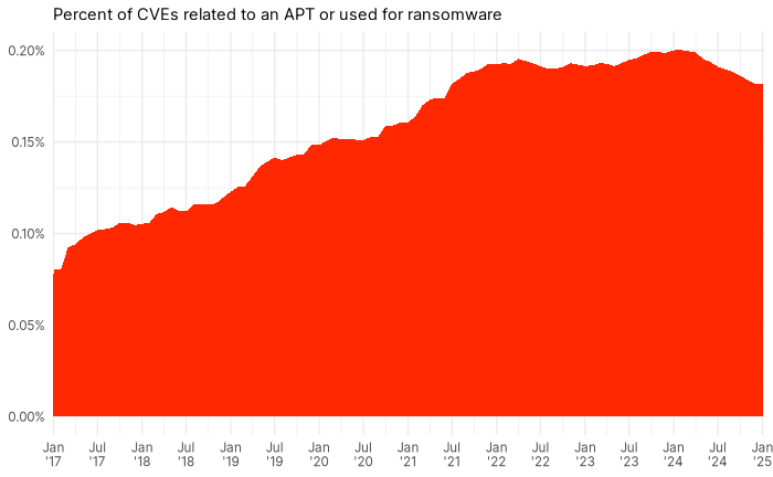 Percentage of CVEs used in ransomware or by APTs