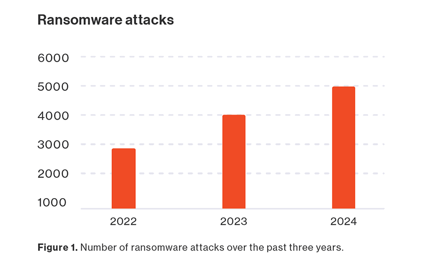 graph representing ransomware attacks past three years