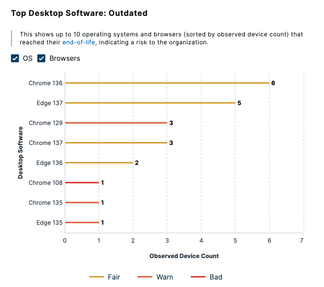 SPM update figure 3 - Help you understand the most used outdated OS and Browsers