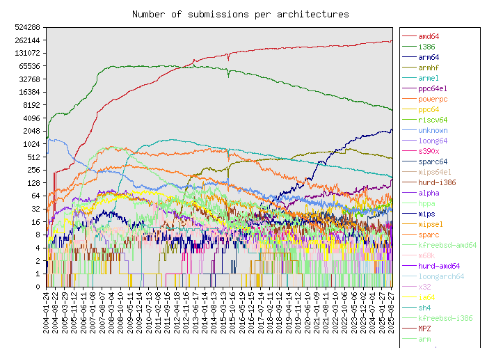 submissions per architecture