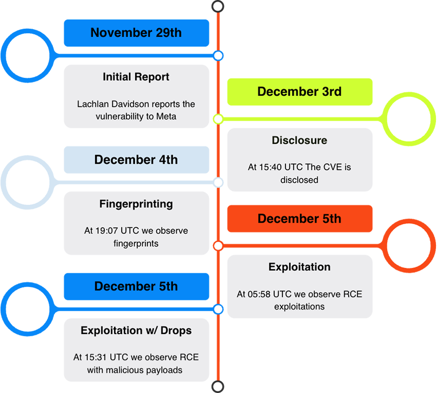 Timeline of React2Shell disclosure and exploitation