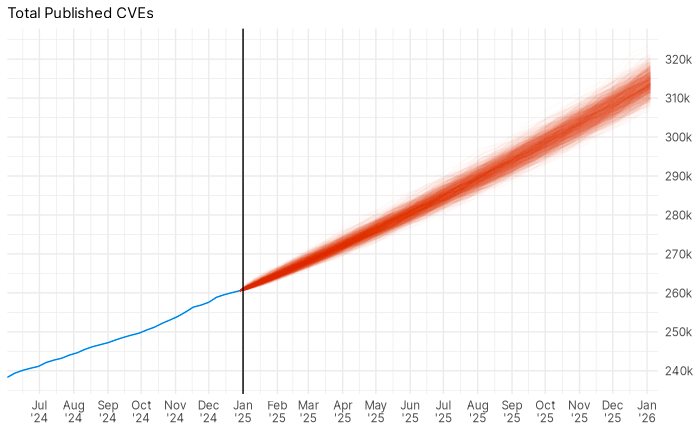 Total predicted number of CVEs for 2025