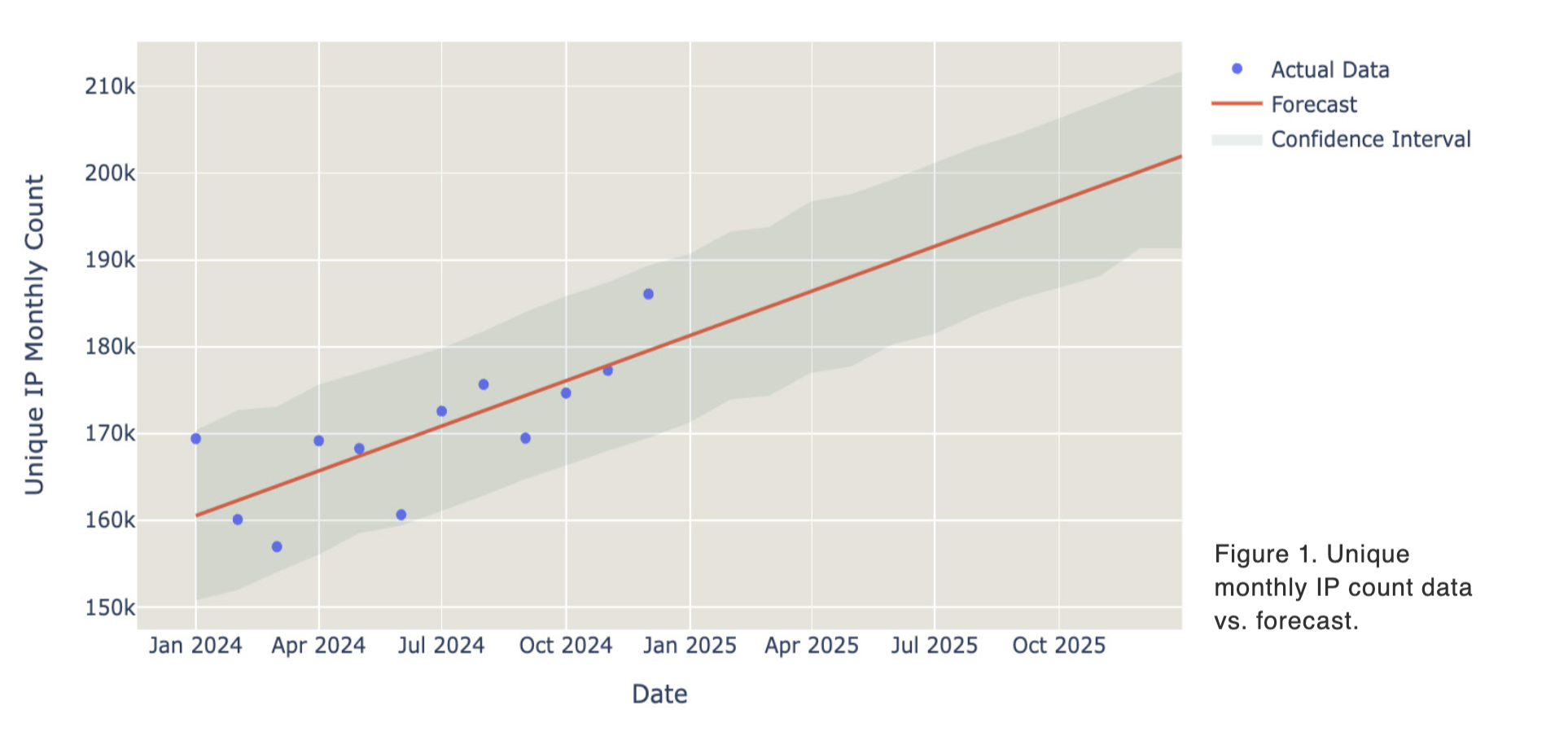Unique monthly IP count data vs forecast