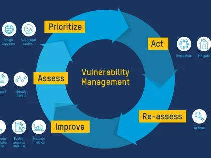 Vulnerability Management Lifecycle